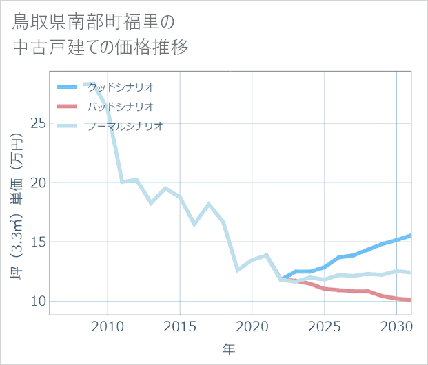 鳥取県南部町福里の中古戸建て価格推移