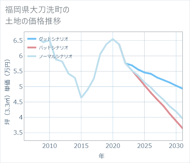 福岡県大刀洗町の土地価格推移