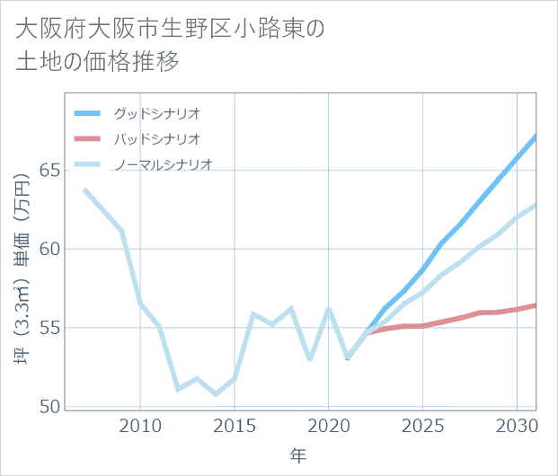 大阪府大阪市生野区小路東の土地価格推移