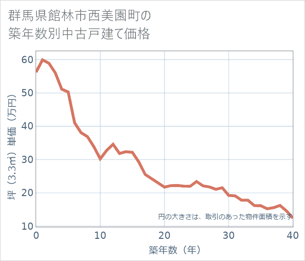群馬県館林市西美園町の築年数別の中古戸建て坪単価