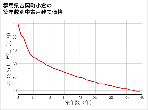 群馬県吉岡町小倉の築年数別の中古戸建て坪単価