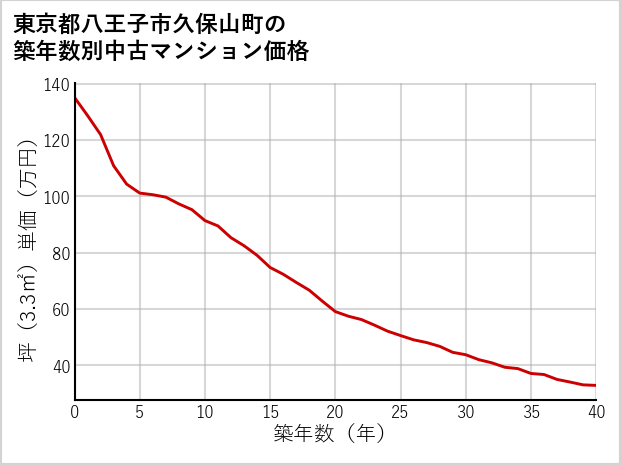 東京都八王子市久保山町の築年数別の中古マンション坪単価