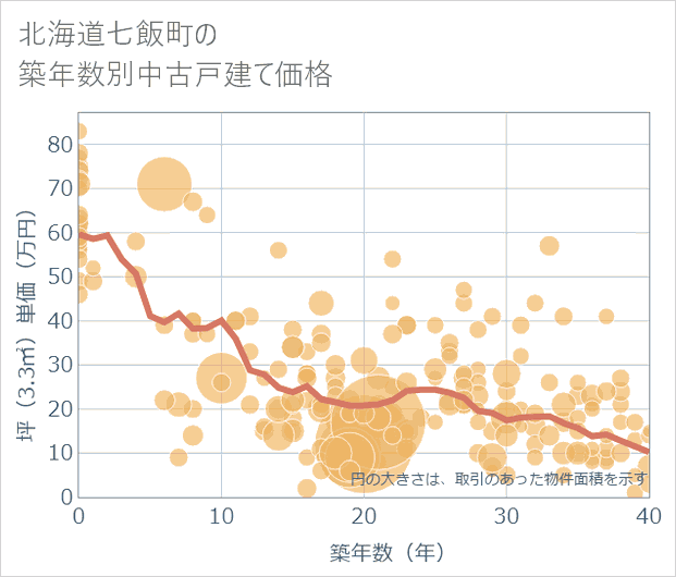 北海道七飯町の築年数別の中古戸建て坪単価