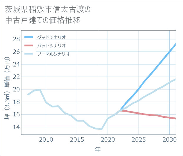茨城県稲敷市信太古渡の中古戸建て価格推移