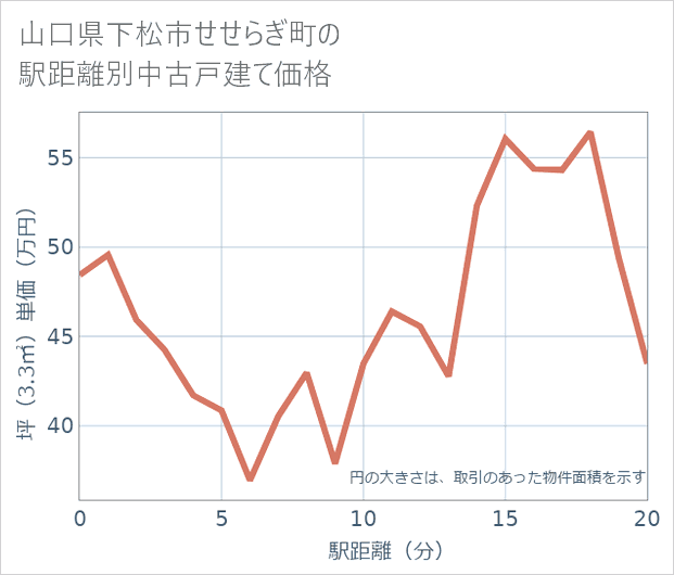 山口県下松市せせらぎ町の徒歩距離別の中古戸建て坪単価