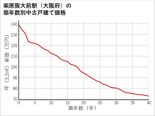 柴原阪大前駅（大阪府）の築年数別の中古戸建て坪単価