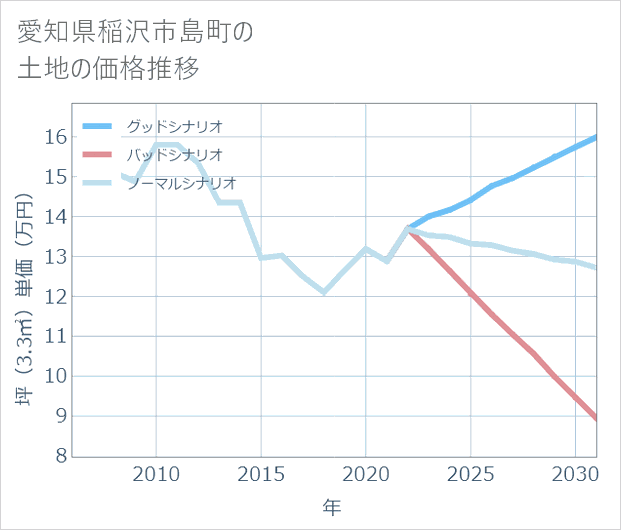 愛知県稲沢市島町の土地価格推移