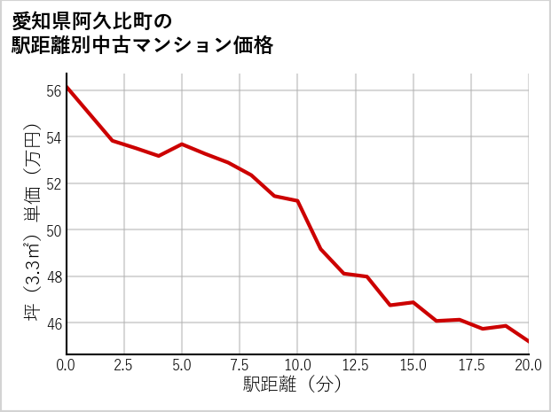 愛知県阿久比町の徒歩距離別の中古マンション坪単価