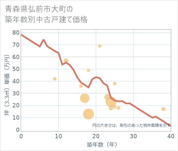青森県弘前市大町の築年数別の中古戸建て坪単価