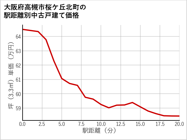 大阪府高槻市桜ケ丘北町の徒歩距離別の中古戸建て坪単価
