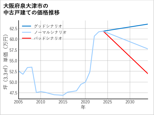 大阪府泉大津市の中古戸建て価格推移