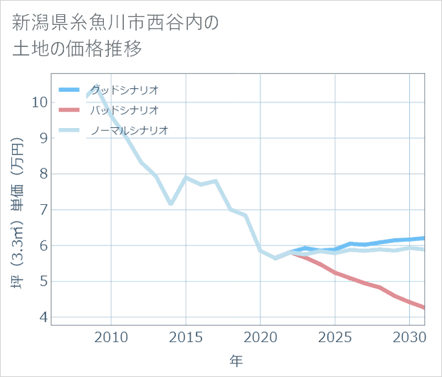 新潟県糸魚川市西谷内の土地価格推移