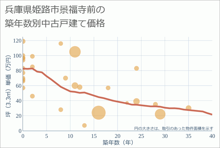 兵庫県姫路市景福寺前の築年数別の中古戸建て坪単価