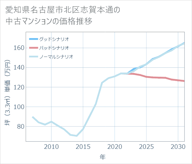 愛知県名古屋市北区志賀本通の中古マンション価格推移