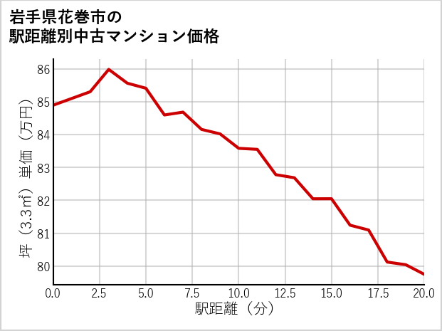 岩手県花巻市の徒歩距離別の中古マンション坪単価