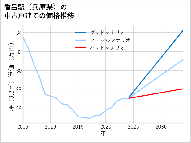 香呂駅（兵庫県）の中古戸建て価格推移
