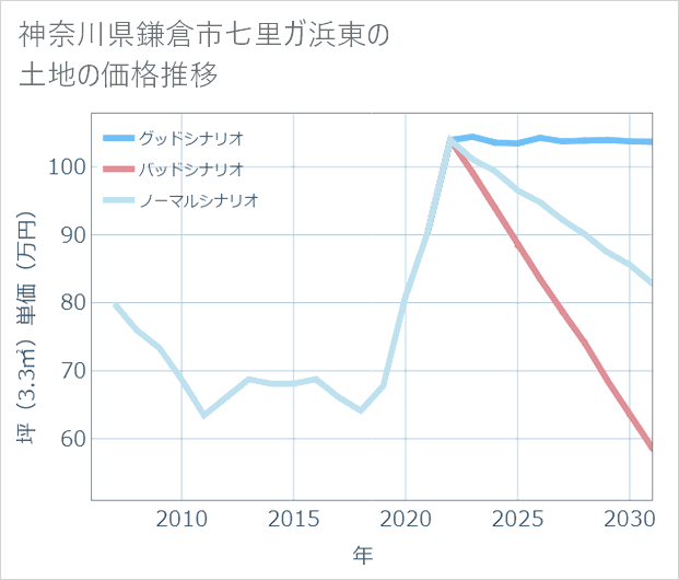 神奈川県鎌倉市七里ガ浜東の土地価格推移