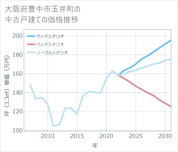 大阪府豊中市玉井町の中古戸建て価格推移