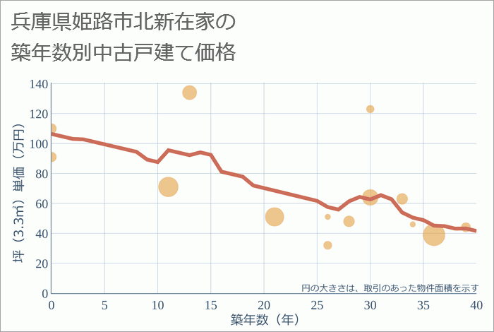 兵庫県姫路市北新在家の築年数別の中古戸建て坪単価