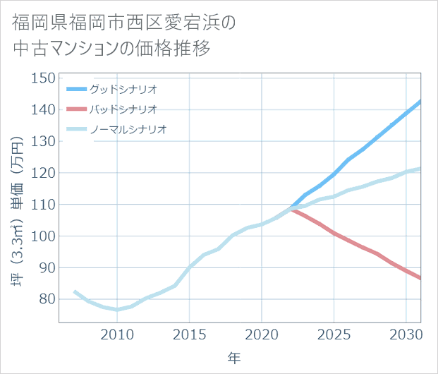 福岡県福岡市西区愛宕浜の中古マンション価格推移