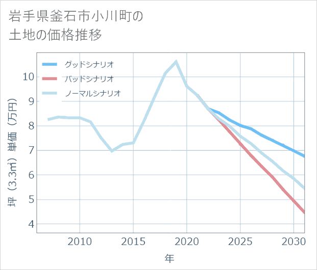 岩手県釜石市小川町の土地価格推移