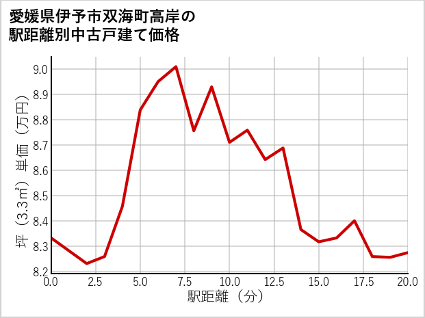 愛媛県伊予市双海町高岸の徒歩距離別の中古戸建て坪単価