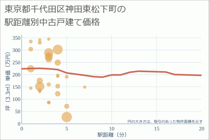 東京都千代田区神田東松下町の徒歩距離別の中古戸建て坪単価