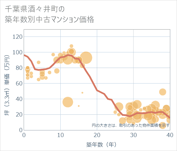 千葉県酒々井町の築年数別の中古マンション坪単価