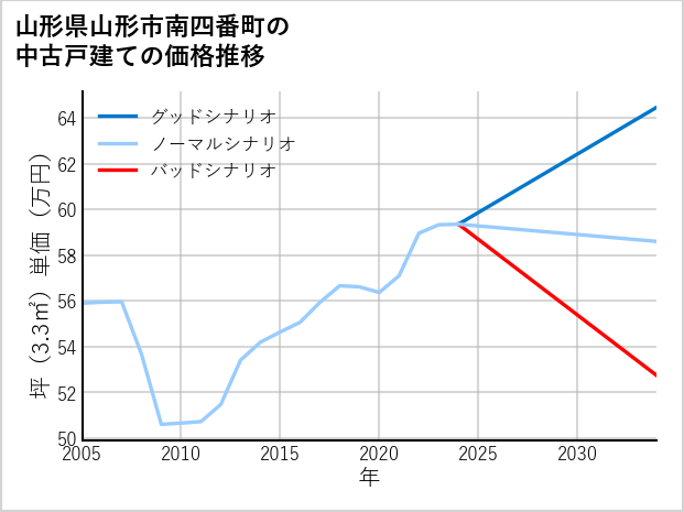 山形県山形市南四番町の中古戸建て価格推移