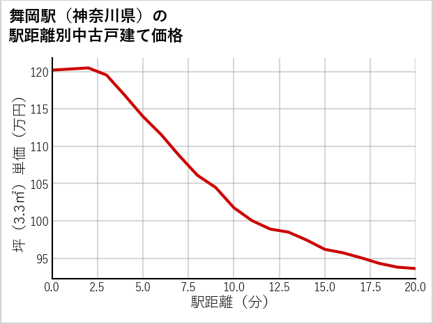 舞岡駅（神奈川県）の徒歩距離別の中古戸建て坪単価