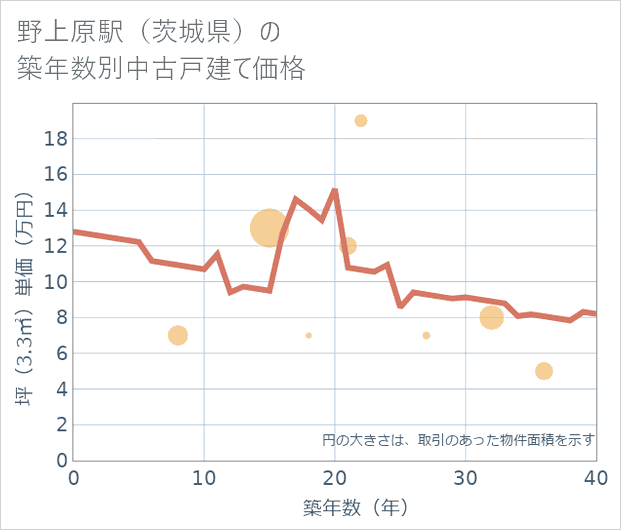 野上原駅(茨城県)の築年数別の中古戸建て坪単価