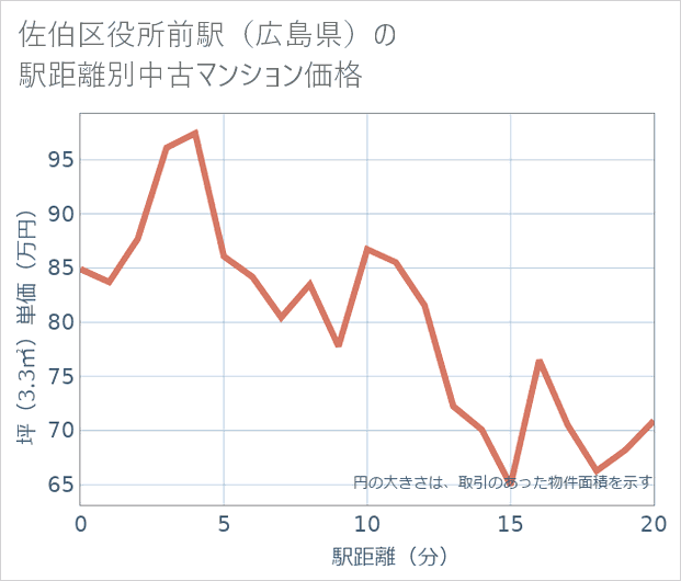佐伯区役所前駅(広島県)の徒歩距離別の中古マンション坪単価