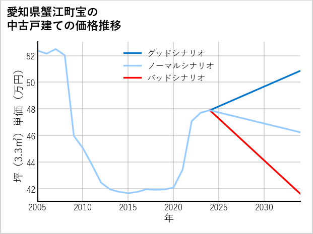 愛知県蟹江町宝の中古戸建て価格推移