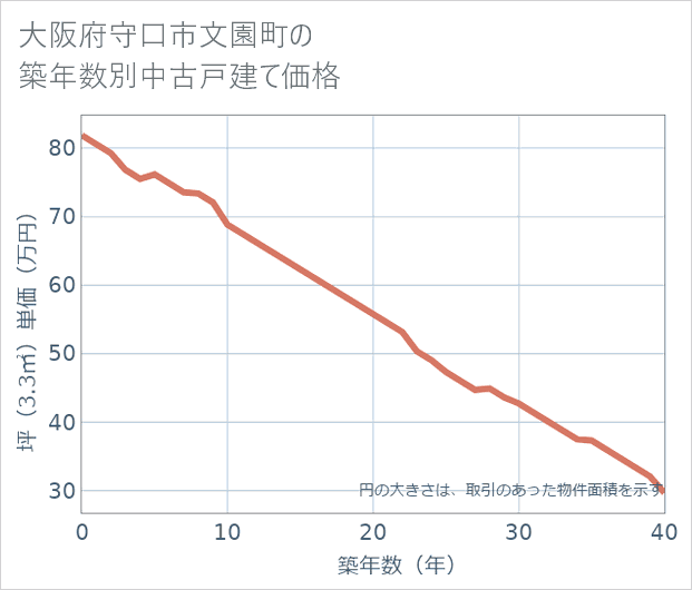大阪府守口市文園町の築年数別の中古戸建て坪単価
