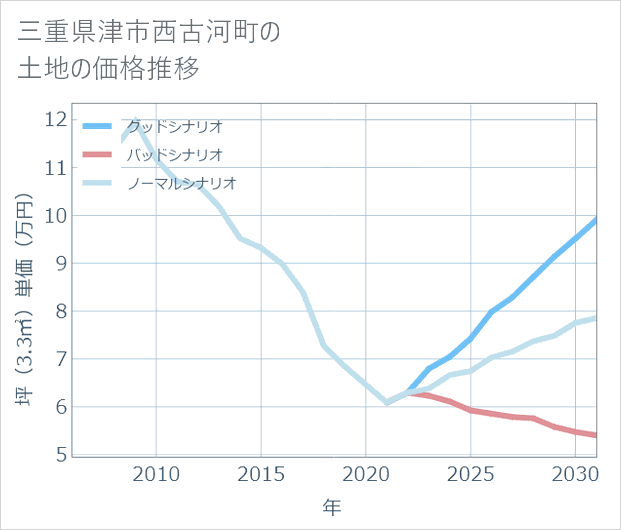 三重県津市西古河町の土地価格推移