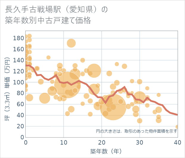 長久手古戦場駅(愛知県)の築年数別の中古戸建て坪単価