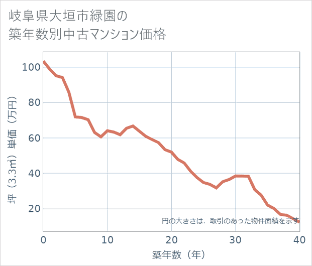 岐阜県大垣市緑園の築年数別の中古マンション坪単価