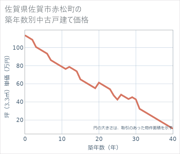 佐賀県佐賀市赤松町の築年数別の中古戸建て坪単価