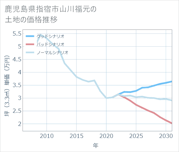 鹿児島県指宿市山川福元の土地価格推移