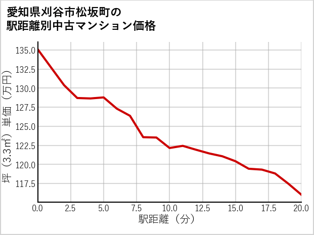 愛知県刈谷市松坂町の徒歩距離別の中古マンション坪単価
