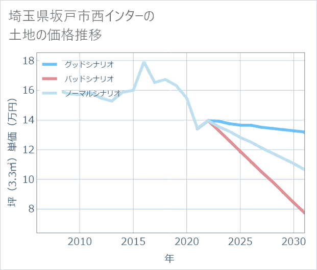 埼玉県坂戸市西インターの土地価格推移