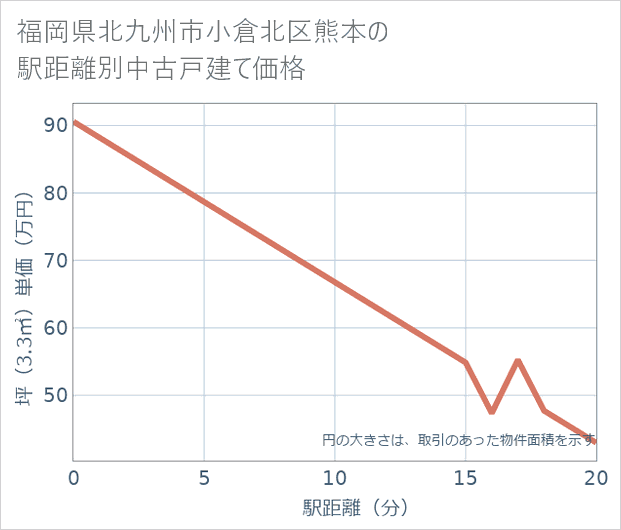 福岡県北九州市小倉北区熊本の徒歩距離別の中古戸建て坪単価