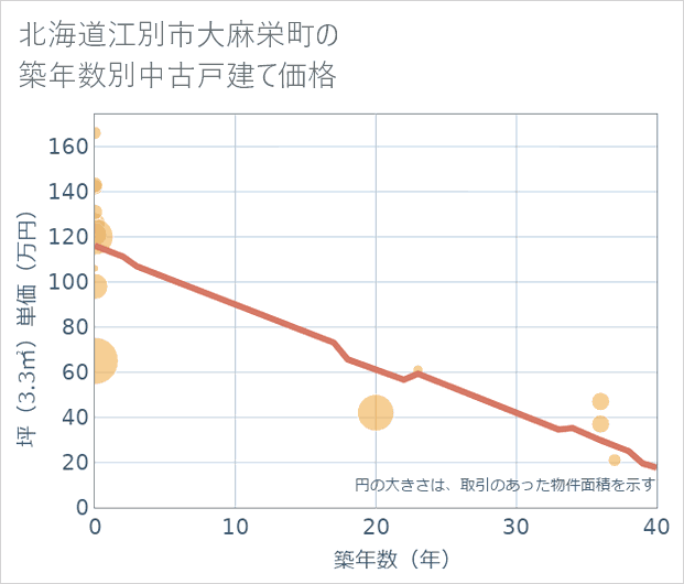 北海道江別市大麻栄町の築年数別の中古戸建て坪単価