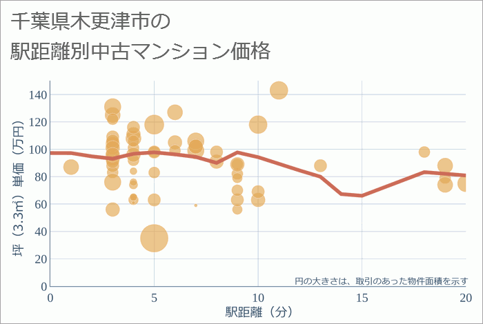 千葉県木更津市の徒歩距離別の中古マンション坪単価