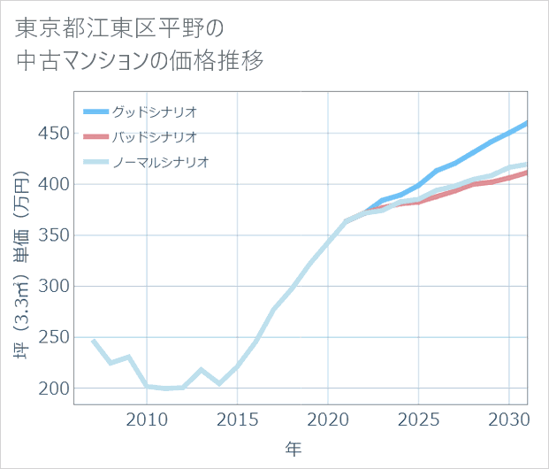 東京都江東区平野の中古マンション価格推移