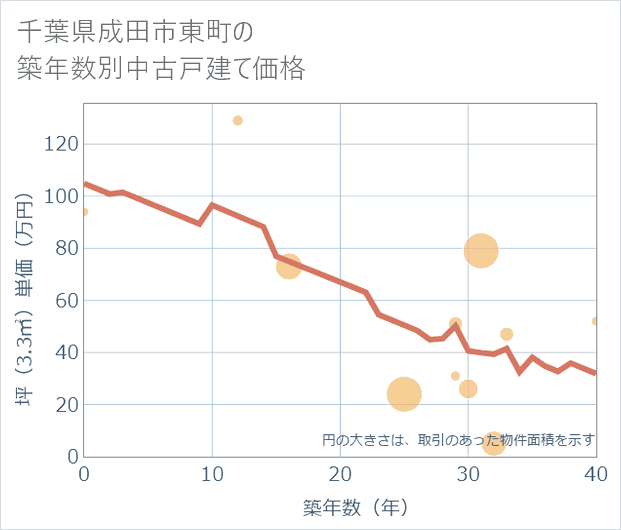 千葉県成田市東町の築年数別の中古戸建て坪単価