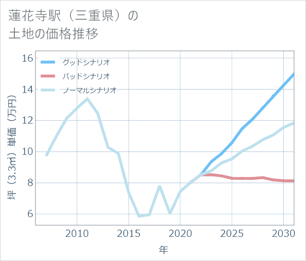 蓮花寺駅(三重県)の土地価格推移