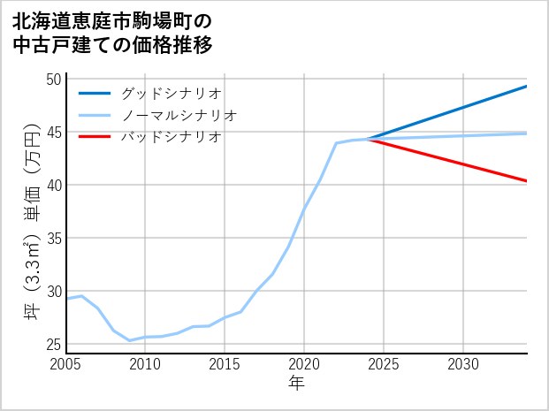 北海道恵庭市駒場町の中古戸建て価格推移