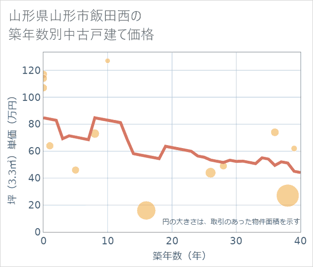 山形県山形市飯田西の築年数別の中古戸建て坪単価
