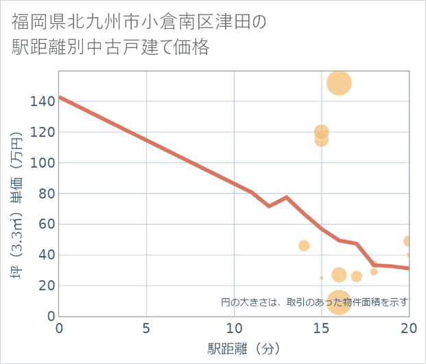福岡県北九州市小倉南区津田の徒歩距離別の中古戸建て坪単価
